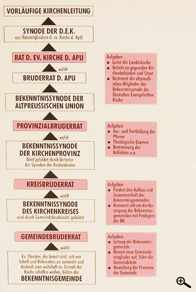 Der Aufbau der Bekennenden Kirche, wie er von der Bekenntnissynode beschlossen wurde